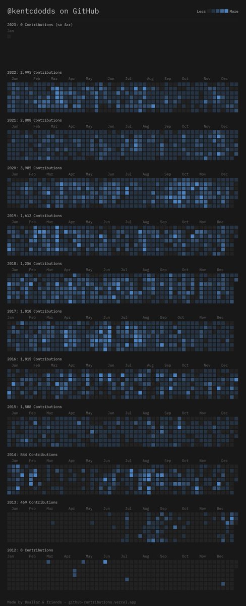 kentcdodds's tweet photo. I'm just getting started. #GitHubContributions https://t.co/3k2c5LsHb7