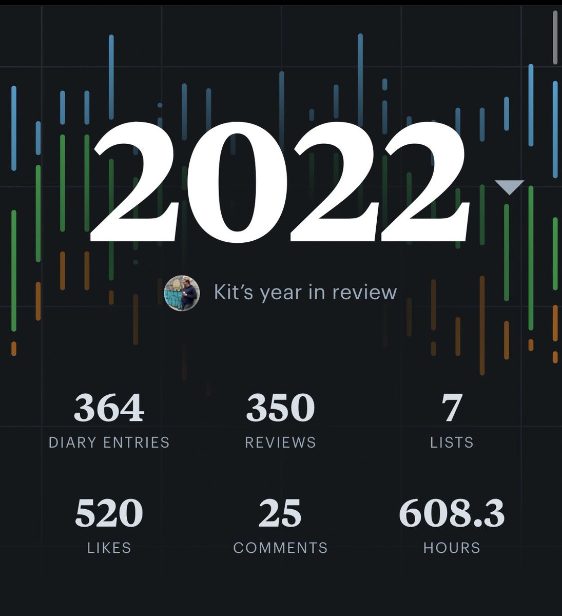 kit_spit's tweet photo. 2022 #Letterboxd wrapped https://t.co/0KNHCXquLK