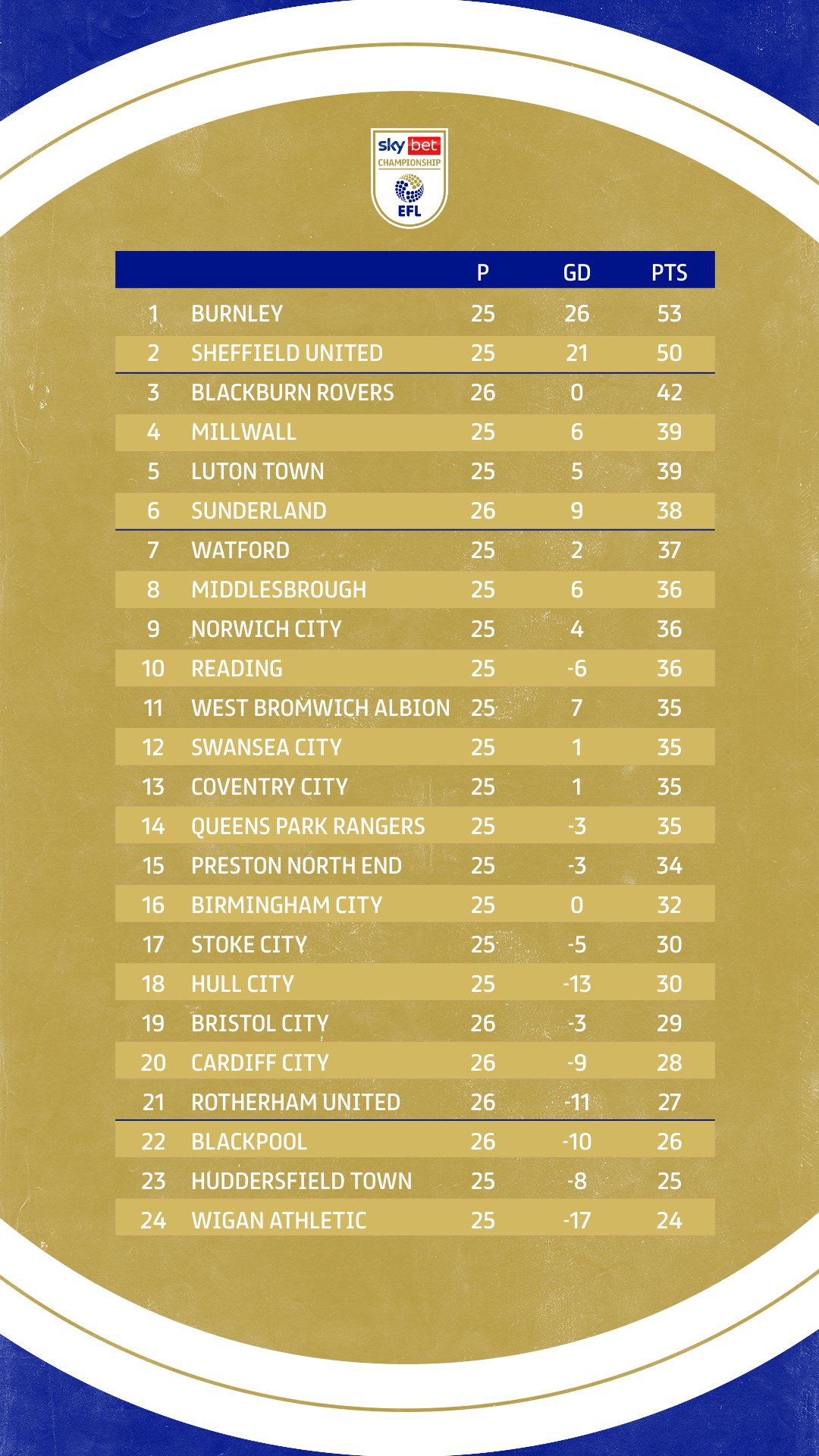 EFL Championship – League Table