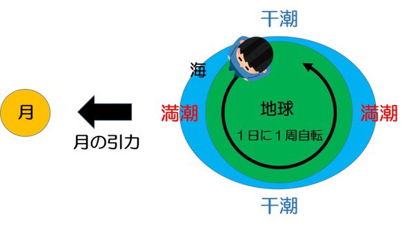 chipachipa11164's tweet photo. 纏めると、月の引力のように木星も距離の変化により地球に何らかの周期的影響を与え、魚の活性にも影響を及ぼしているだろうという話。

科学的根拠はありませんが、割と信憑性高いかと。

「じゃ、その釣れる木星の周期を聞いておいて下さい」と先輩にお願いしましたが、今だに返事は来ません😇

終 https://t.co/XlHBC19ZOa