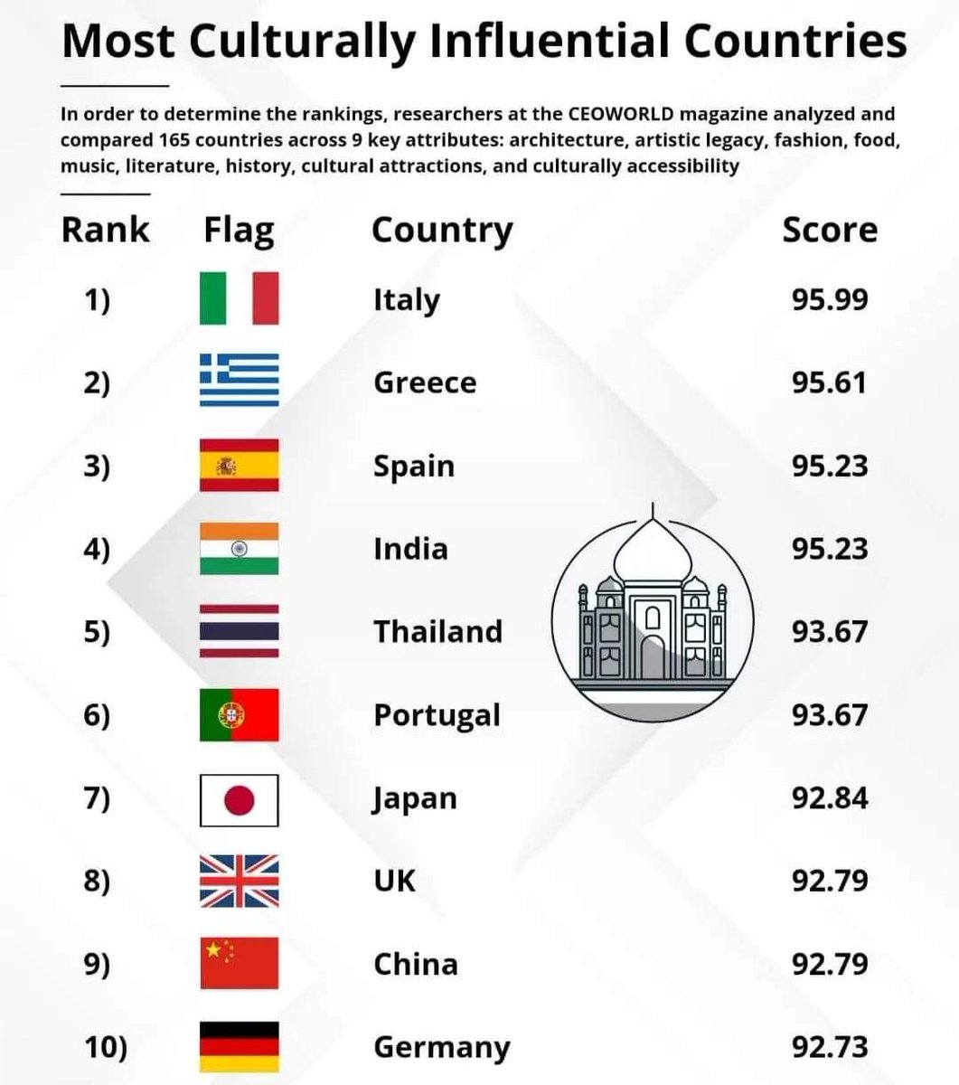 Global Spain - Spain🇪🇸 is the third ranked country with the greatest  cultural influence in the world🌍according to the latest ranking of U.S.  News and World Report. All information and sources at