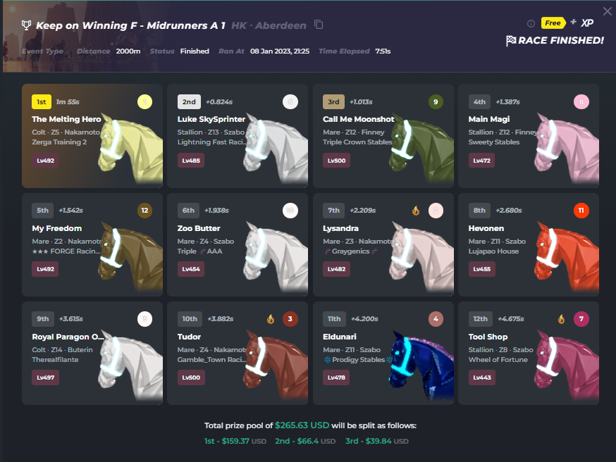 This horse went 2-2-2-1-1-1 today in C2 at 2000 with his first finals win. I'd never raced him at 2K before. 🫣

Until 40 minutes ago he was listed for .29eth