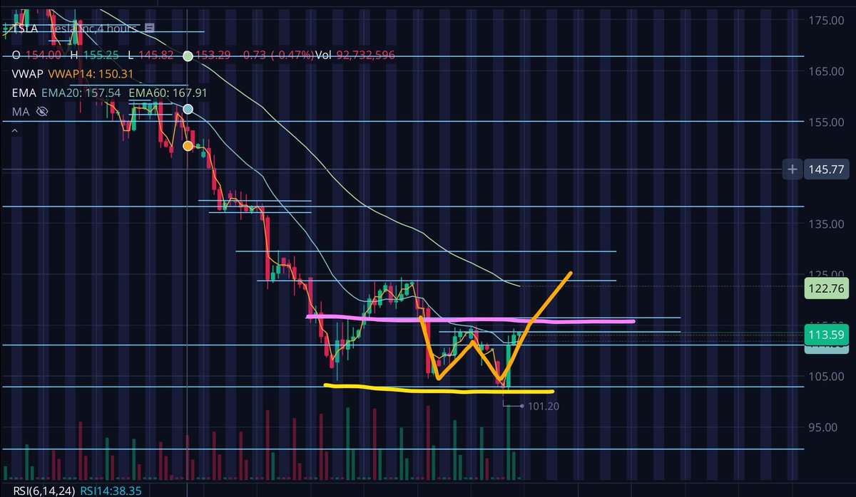 Alphastockslab's tweet photo. $TSLA forming a possible Double Bottom, closed with good volume on Friday, Break of 113.72 for CALLS towards $166, and break of 111.14 support and 20ema PUTS towards 102.89 CRITICAL support. #Alphastockslab https://t.co/TzKQAumNQf