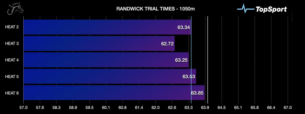 TheJumpOuts's tweet photo. ⏱️ RANDWICK TRIAL TIMES | Jan 9 ⏱️
Our @TopSport_com_au #TopTimes for this mornings set of 14x trials on the Soft(6) track at @royalrandwick 👀 https://t.co/doasYWlZbb