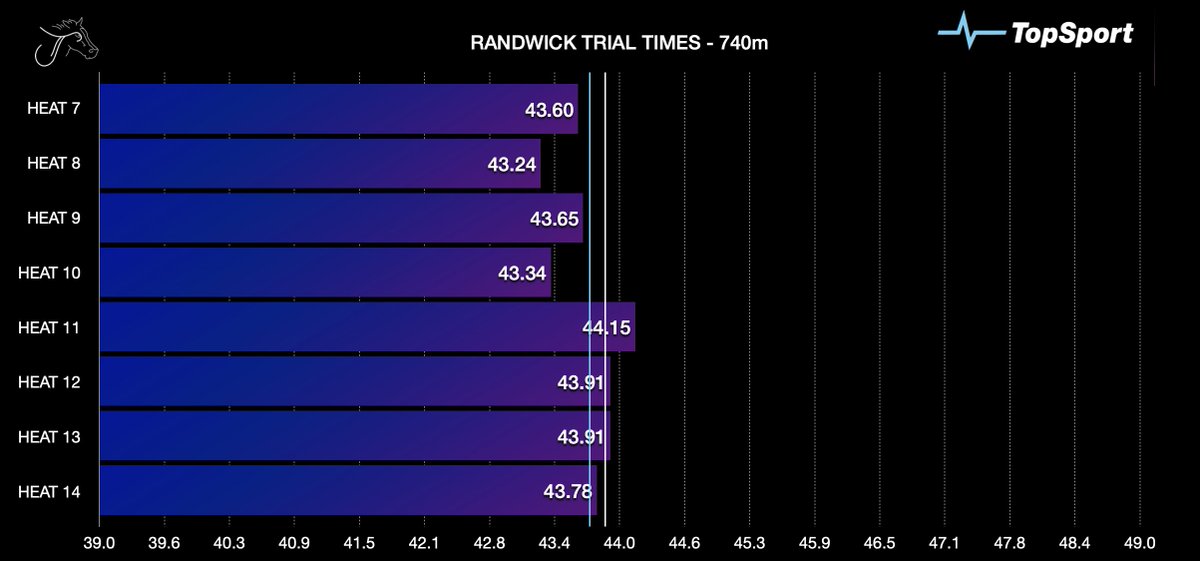 TheJumpOuts's tweet photo. ⏱️ RANDWICK TRIAL TIMES | Jan 9 ⏱️
Our @TopSport_com_au #TopTimes for this mornings set of 14x trials on the Soft(6) track at @royalrandwick 👀 https://t.co/doasYWlZbb