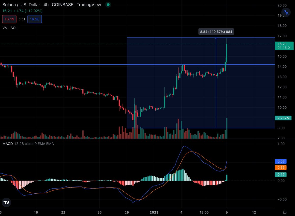 Who bought the #Crypto dip? 

$SOL #Solana on a big run from the $8 bottom. Up over 100% in the past 10 days. 

Will it continue this run or are we going to see retests of the low? 🧐