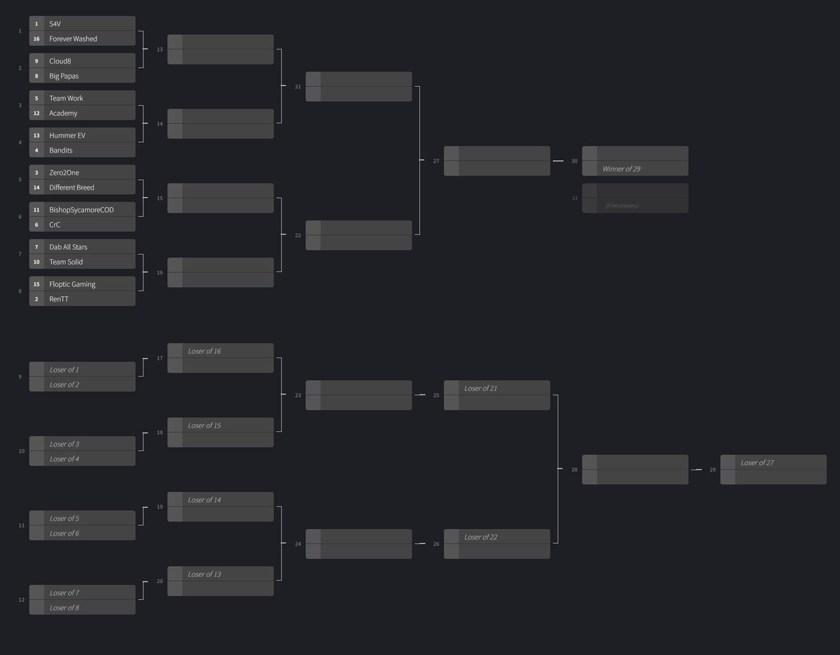 ZooMafia Discord CoD League on Twitter "Final standings & seeds into