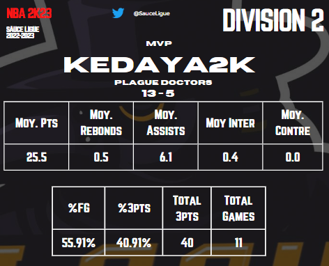 Congratulations to Sandroo27 (<a href="/ApraxiaEsport/">🇨🇭 Apraxia Esport NBA 2K 🎮</a>) and <a href="/kedaya2k/">_dribble</a> (<a href="/PlagueDoctors2K/">Plague Doctors 💉</a>)
 for the MVP title of the Sauce Ligue S1 !  🔥🔥