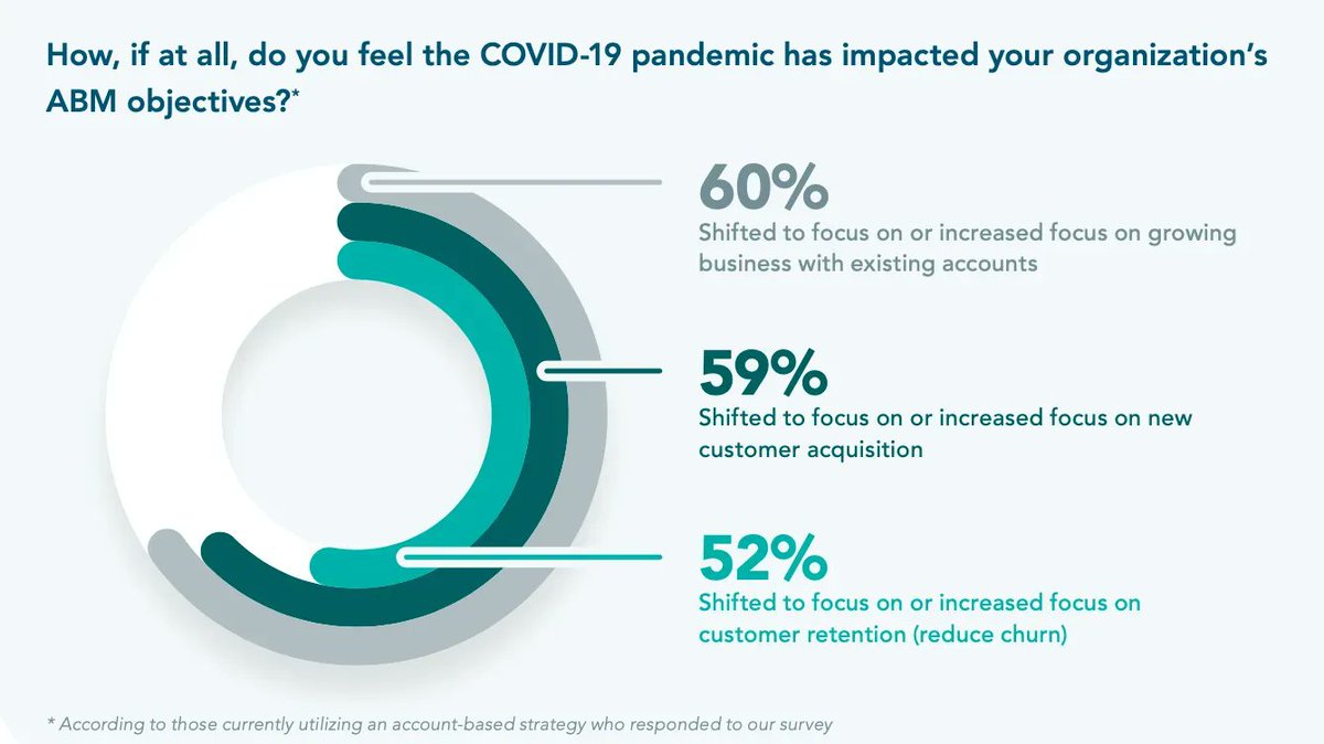 60% of the companies shifted to focus on or increased focus on growing business with existing accounts ~ Dun &amp; Bradstreet Annual B2B Sales and Marketing Data Report dnb.com/marketing/medi…

#abm #b2b