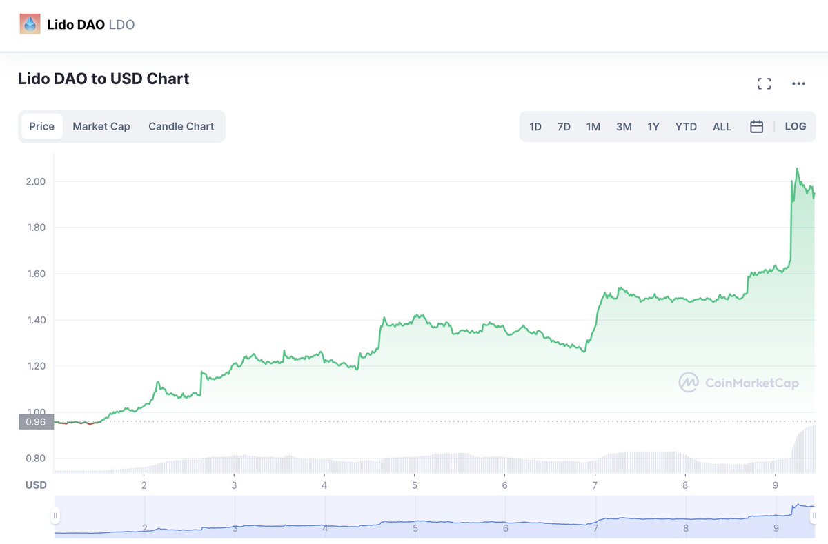 lookonchain's tweet photo. Starting from Jan 1, 2023, the price of $LDO rises from $0.96 to $2.05, an increase of 110%.

The investor “0x0f89” sells $LDO every time after the price rises, with a total of 3.1 $LDO since Jan 1, and the average selling price is $1.36.

And still holds 2.12M $LDO ($4.11M). https://t.co/ySfGydMLG5