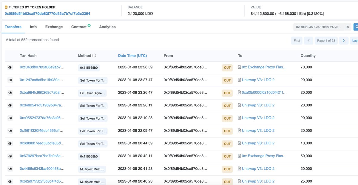 lookonchain's tweet photo. Starting from Jan 1, 2023, the price of $LDO rises from $0.96 to $2.05, an increase of 110%.

The investor “0x0f89” sells $LDO every time after the price rises, with a total of 3.1 $LDO since Jan 1, and the average selling price is $1.36.

And still holds 2.12M $LDO ($4.11M). https://t.co/ySfGydMLG5