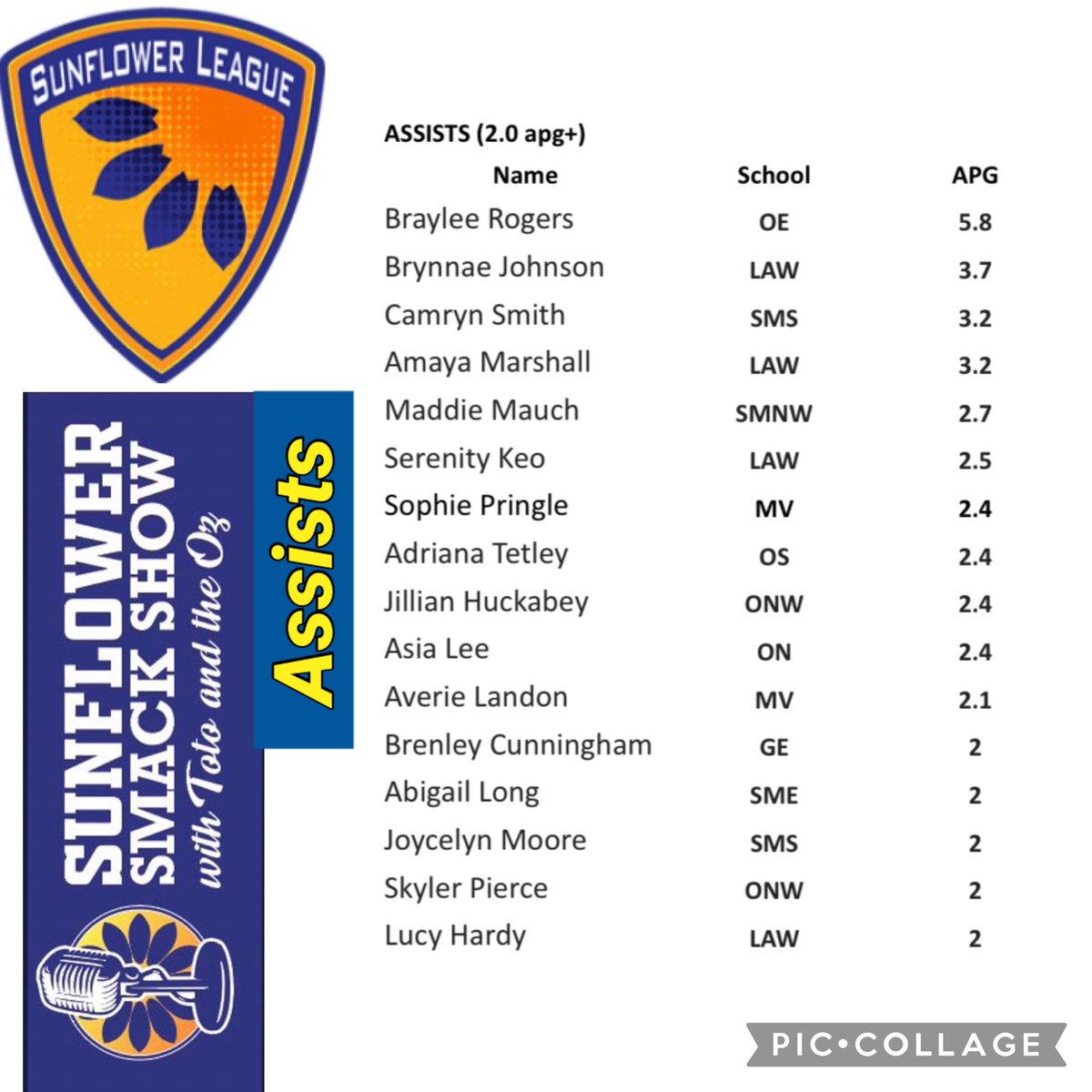 <a href="/SFLLeagueKS/">Sunflower League</a> 
Girls 🏀 1/8/2023
🏀ASSISTS🏀
🥇Braylee Rogers
🥈<a href="/BrynnaeJohnson/">Brynnae Johnson</a> 
🥉<a href="/camrynsmith2024/">Camryn Smith</a> 
🥉<a href="/AmayaMarshall2/">Amaya Marshall</a> 
<a href="/MaddieMauch/">maddie mauch</a> <a href="/KeoSerenity/">Serenity Keo</a> <a href="/sophiepringle_/">Sophie Pringle</a> <a href="/adrianatet/">Adriana Tetley</a> <a href="/jillianhuckabey/">Jillian Huckabey</a> <a href="/AsiaLee2026/">Asia</a> <a href="/averie_landon/">Averie Landon</a> <a href="/Cunning4Brenley/">Brenley Cunningham</a> @abigaillong2024 <a href="/Joycelyn2024/">joycelyn moore</a> <a href="/SkyPierce21/">Sky Pierce 🐝</a>