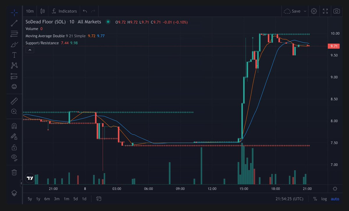 HelloMoon_io's tweet photo. The @SoDeadNFT floor price is up by ~22% today 🧐😤😤

Source: https://t.co/eVkTFWRJFz 🤫 https://t.co/AFX4lkCuKl
