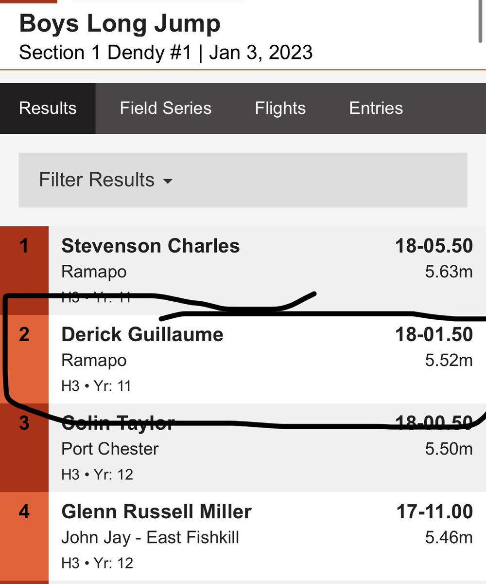 DGuillaume24's tweet photo. Section 1 Dendy #1 meet at RCC placing 2nd in long jump with a 18-01.50 jump #trackandfield #longjump #NYSPHSAA https://t.co/3adpyynYOJ