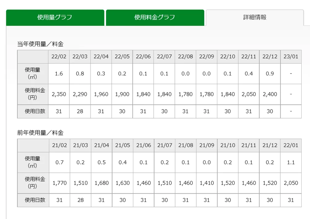 @kinnotamagoblog @yuki007007 年平均使用量は１㎥以下なんですが
たしかに上がってますね😅
#節約 
