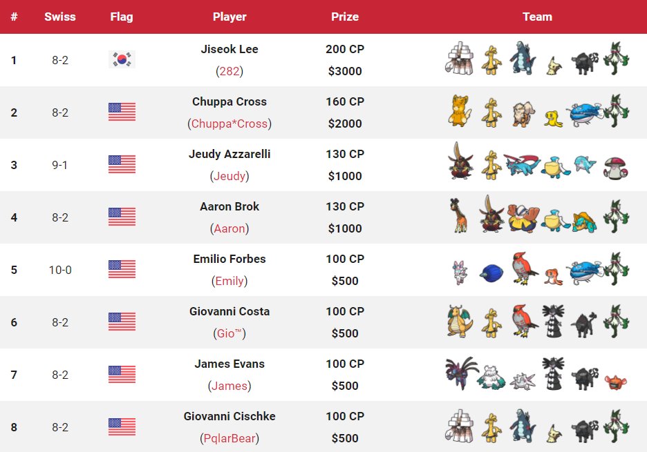 Victory Road on Twitter "The San Diego Regionals post has been updated