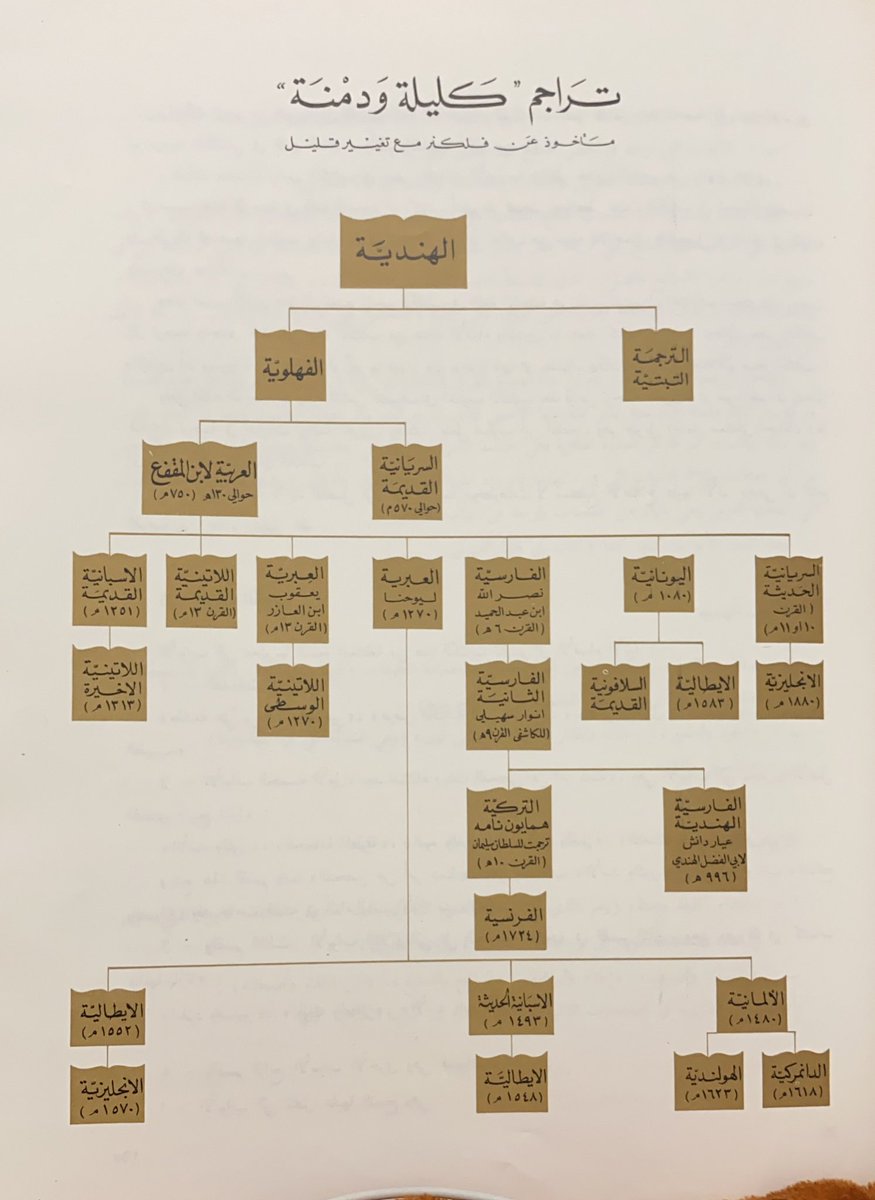اللغة الفهلوية_ التي نقل عنها ابن المقفع:

يقول ياقوت أن فهلو أو فهله اسم يقع على خمسة بلدان: أصبهان والري وهمذان وماه نهاوند وآذربيجان. وينقل عن حمزة الأصبهاني في كتاب التنبيه: "فأما الفهلوية فكان يجري بها كلام الملوك في مجالسهم، وهي لغة قديمة منسوبة إلى فهله".

#هوامش_الشاهنامة