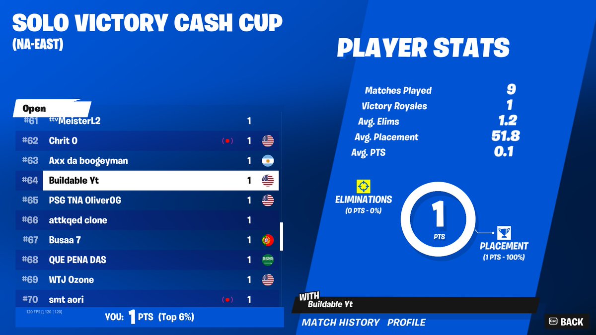 BuildableFN's tweet image. 65th ($100) First Earned Woke up a hour late