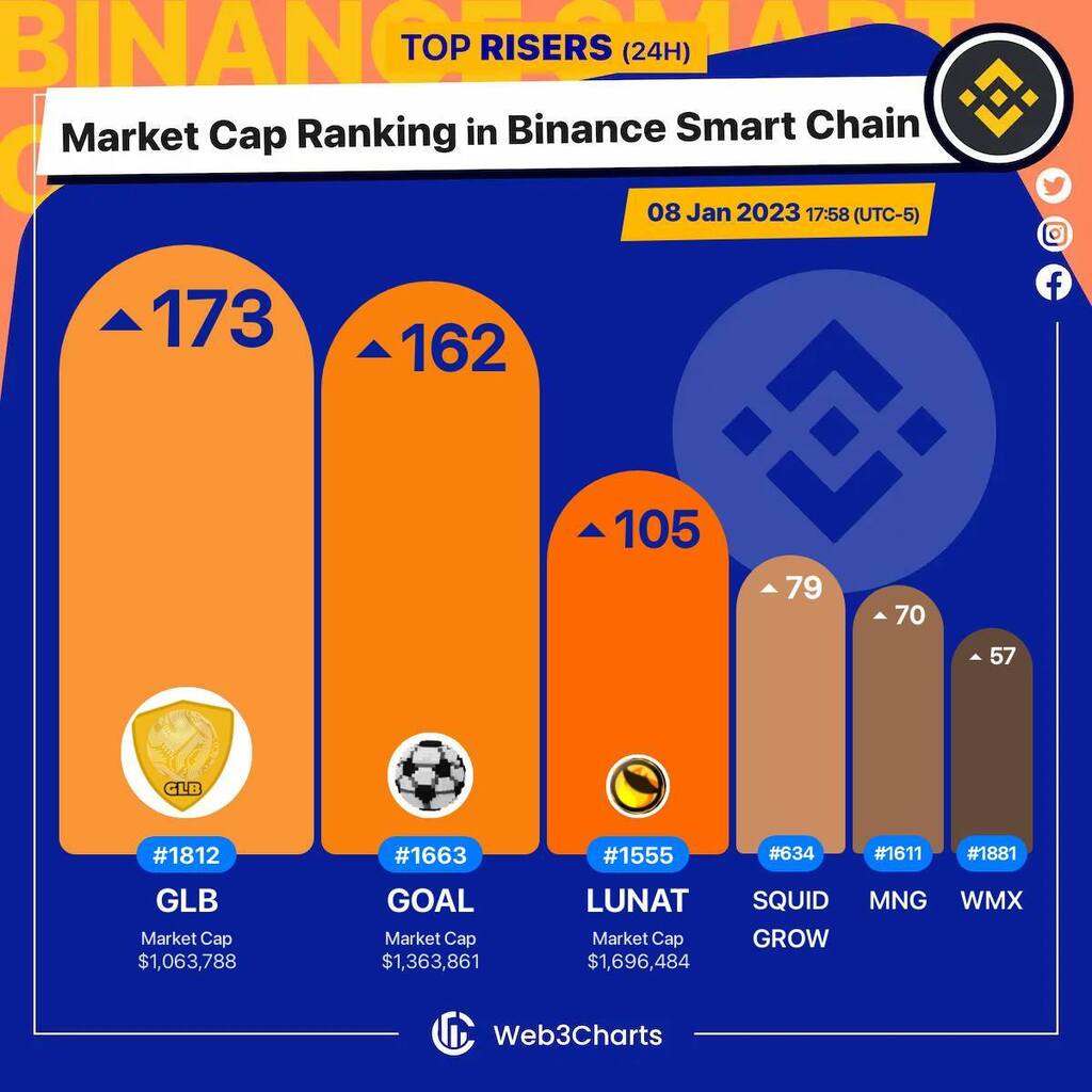 Web3Charts's tweet image. 1. #GoldenBall $glb 
2. #GoalToken $goal 
3. #Lunatics $lunat 
4. #SquidGrow $squidgrow 
5. #MoonNationGame $mng 
6. #Wombex $wmx 

#BSC
#Web3ChartsBSCRankRiser