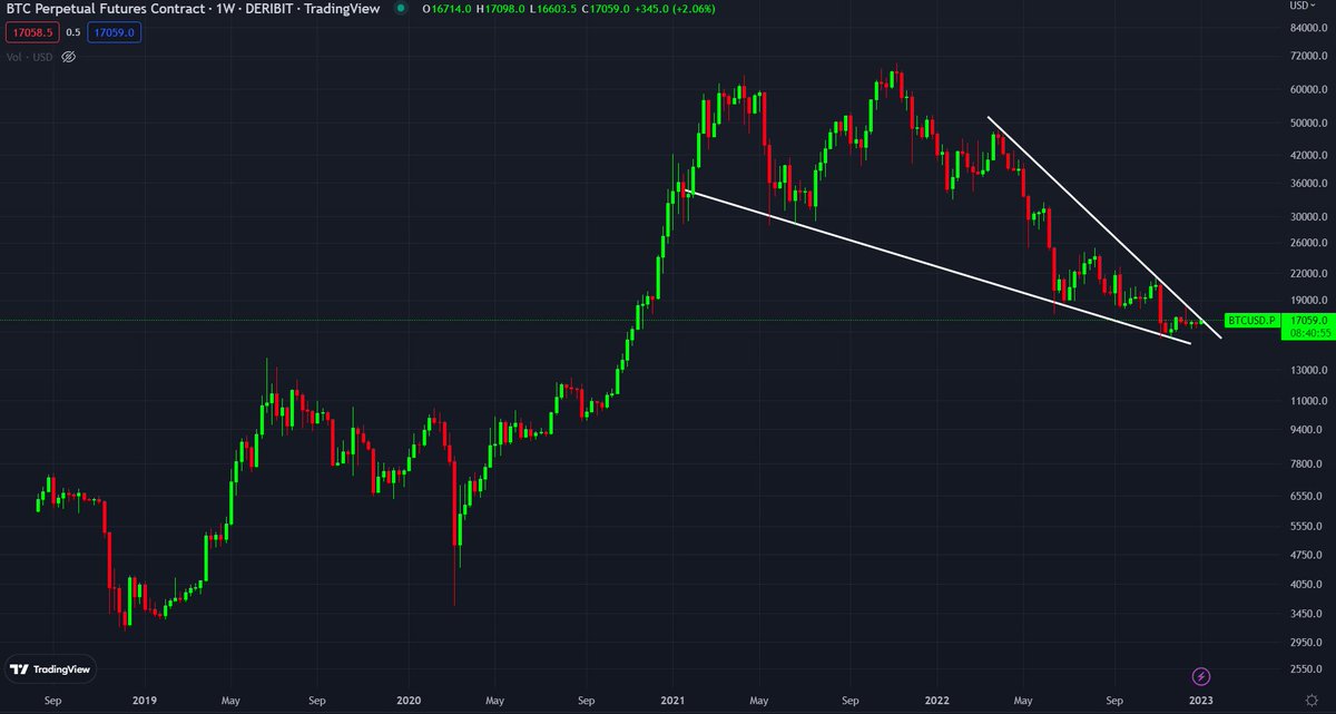 Last chance to buy #Bitcoin sub $17K?🚀