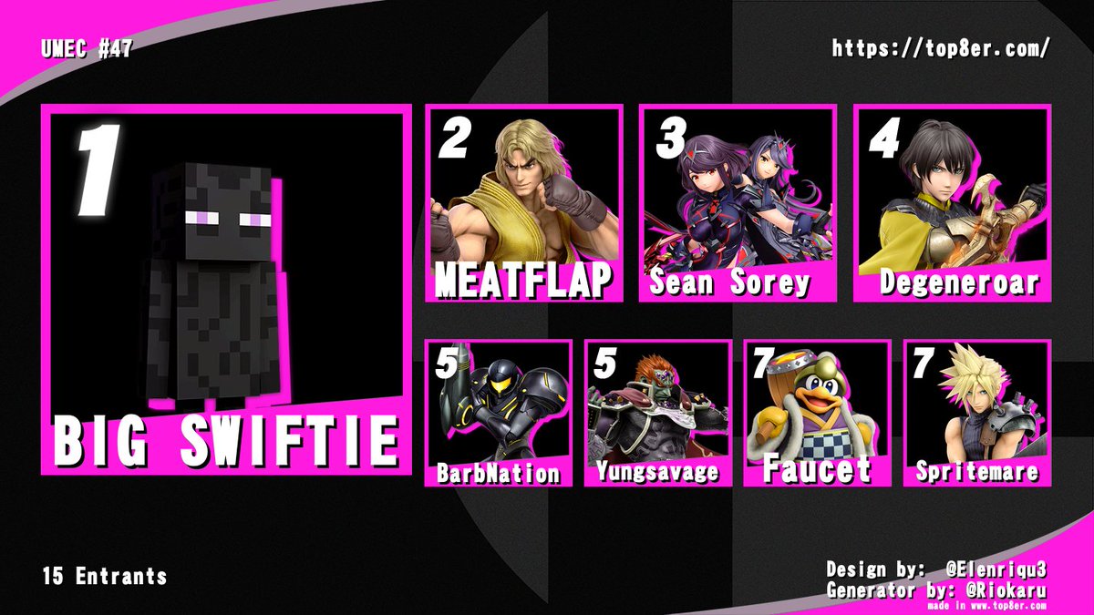 Your Top 8 at the 1st UMEC of the year! 
Umec #47 
1. @elite4vivian 
2.@Meatflap_ssbu 
3.<a href="/Sean_Sorey/">WEIRD | Sean 🔜 VGM Con</a> 
4.<a href="/hiimaurokon/">Aurokon</a> 
5.<a href="/AS_Yungsavage/">Advantage State | 🐐Yungsavage</a> 
5.@NotBarbNation 
7.<a href="/SpriteSSB/">Find me on Bluesky/Discord.</a> 
7.<a href="/FaucetMN/">Faucet</a>