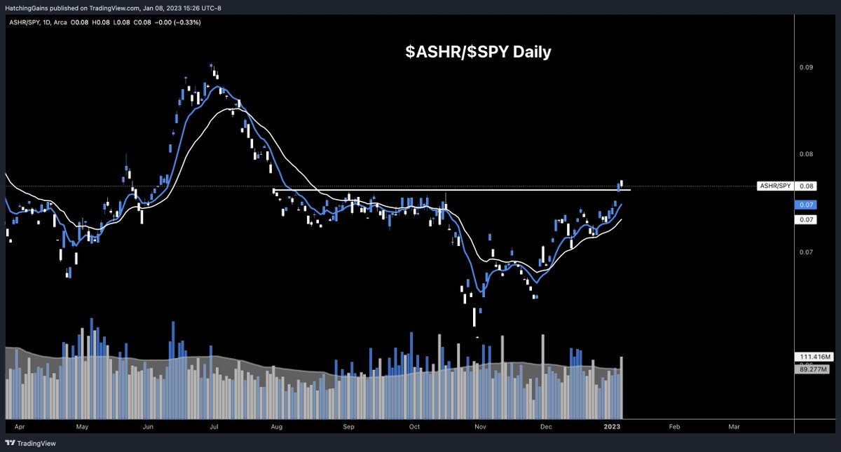 HatchingGains's tweet photo. $ASHR / $SPY China. Breaking out from a 6 month relative base 👀 https://t.co/UkD91ekv5v