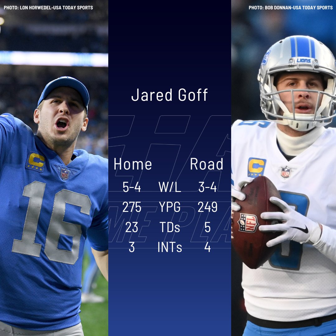 Lions QB Jared Goff has had a good season, but if you pull the splits you see that there are really two different Goffs. At home this season, he’s averaged 275 yards per game while throwing for 23 TD and 3 INT. On the road, he’s averaged 249 yards per game with 6 TD and 4 INT.