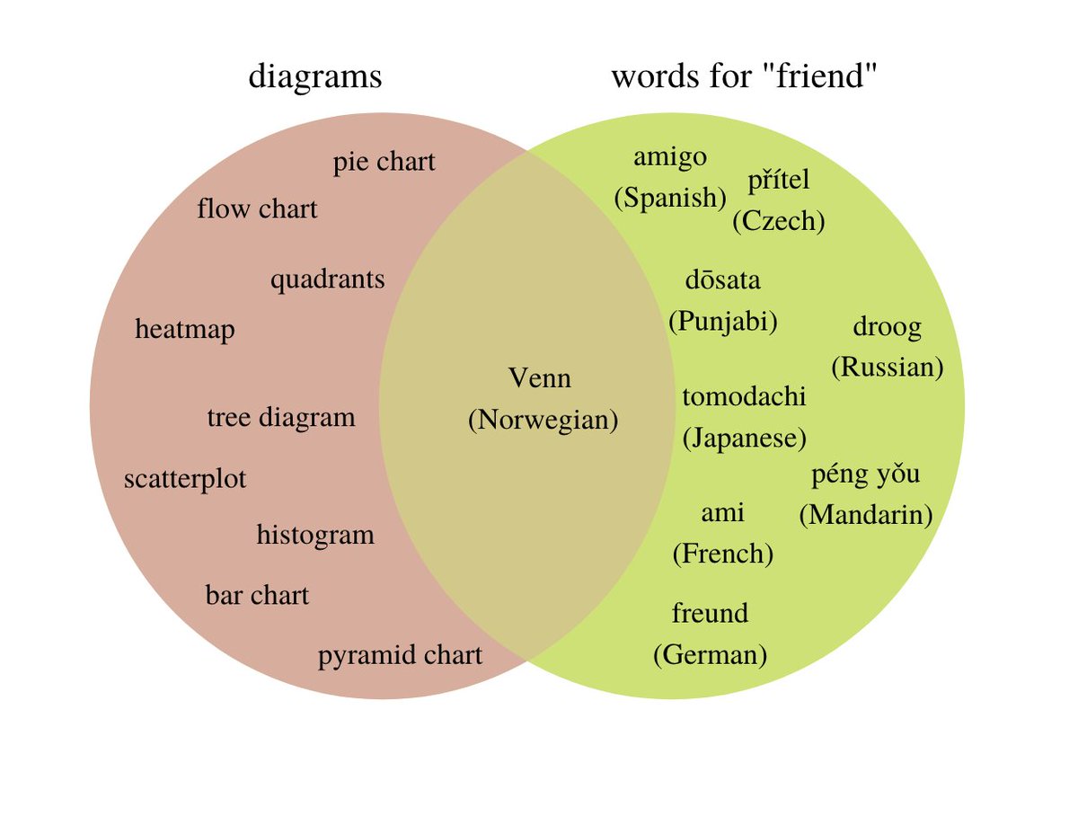 day 7 of making a venn diagram every day