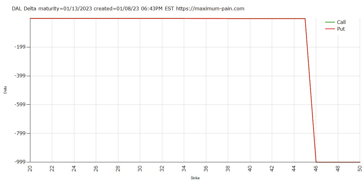 max pain on Twitter "DAL Delta expiration 01/13/2023 maxpain 