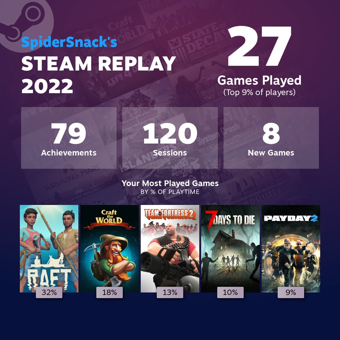 Check out my 2022 Steam Replay s.team/y22/rjhvmk?l=e… #SteamReplay