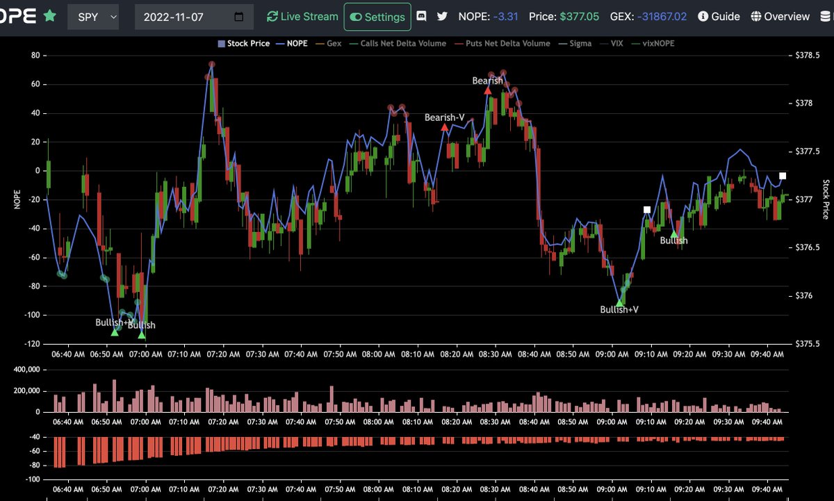 Say hello to <a href="/nopecharts/">nopechart</a>.

NOPE helps with intraday signals and tries to estimate how the option market is changing the underlying equities market.

It has a lot of copy cats, but there is only one true NOPE.

Follow at <a href="/nopecharts/">nopechart</a> or nopechart.com.