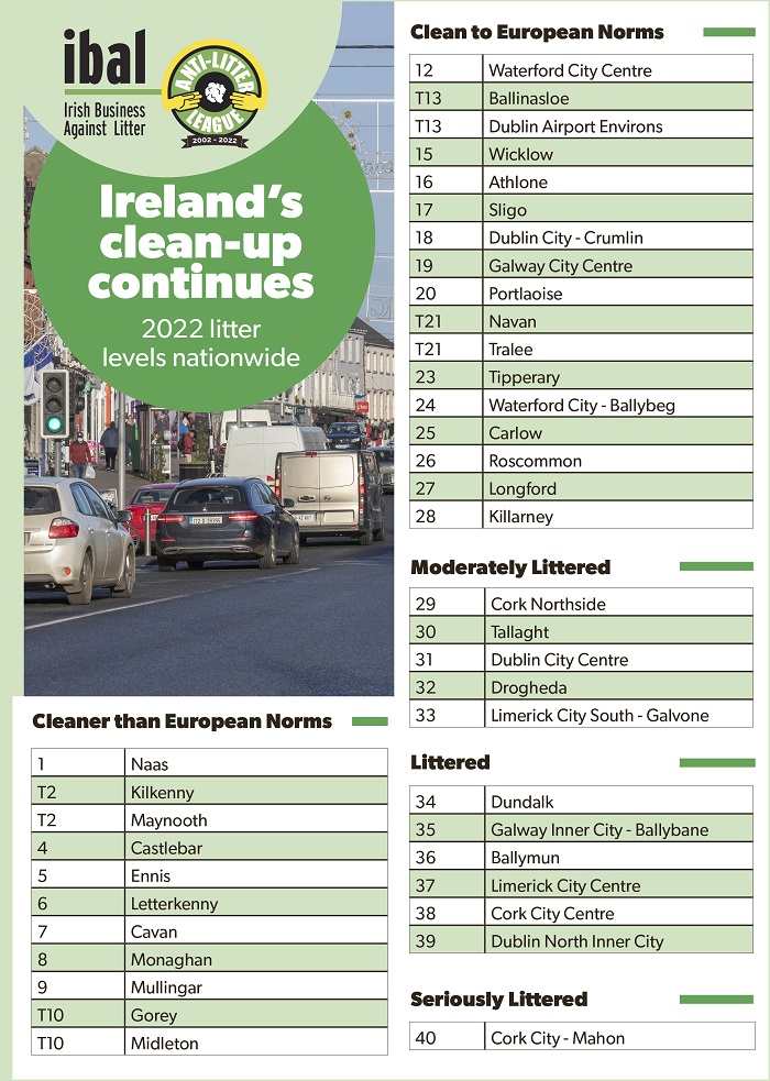 Final 2022 results of our #litterleague are out and it's congrats to Naas on retaining its title as our cleanest town! So how did your town or city fare? 
ibal.ie/naas-is-cleane…