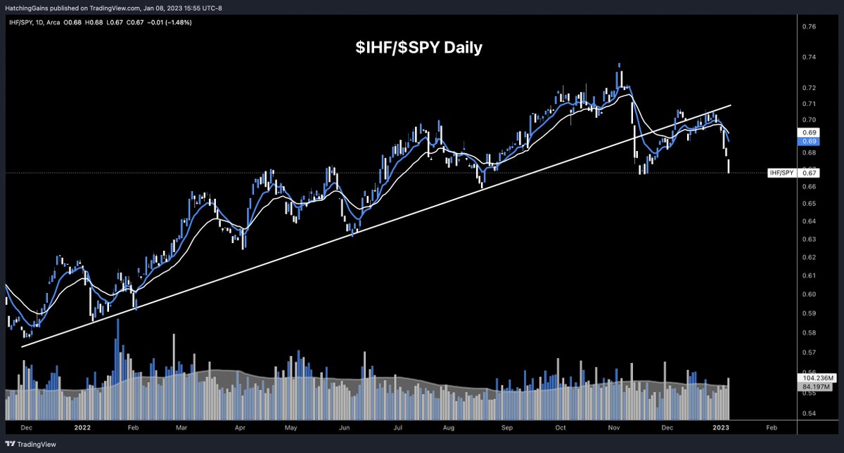 HatchingGains's tweet photo. $IHF / $SPY Healthcare Providers. Looks like the flight to safety has been cancelled. Southwest? https://t.co/fm3LDJseIc