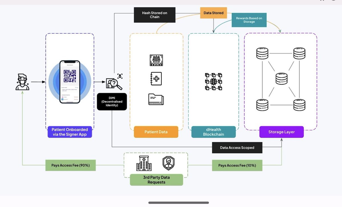 DHP_PRAYER's tweet photo. Self-Sovereign Storage for Health Data (3SHD) は、dHealth コミュニティによって運営されているスケーラブルでオープンなストレージ システムです。 3SHD の背後にあるテクノロジーは、InterPlanetary File System に基づくストレージ ノードのプライベート クラスターです。 https://t.co/Hvz2Ay9hfd