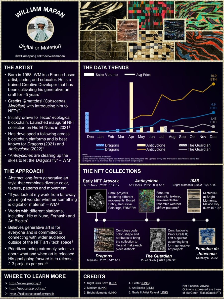 M4ttAI's tweet photo. Grails lll has arrived with fresh mechanics and a few surprises.

Artist curation, support and promotion is at the core of @proof_xyz. Inspired, I created an artist-first one-pager of my favorite Grails artist, @williamapan: https://t.co/RAMeHVutRt