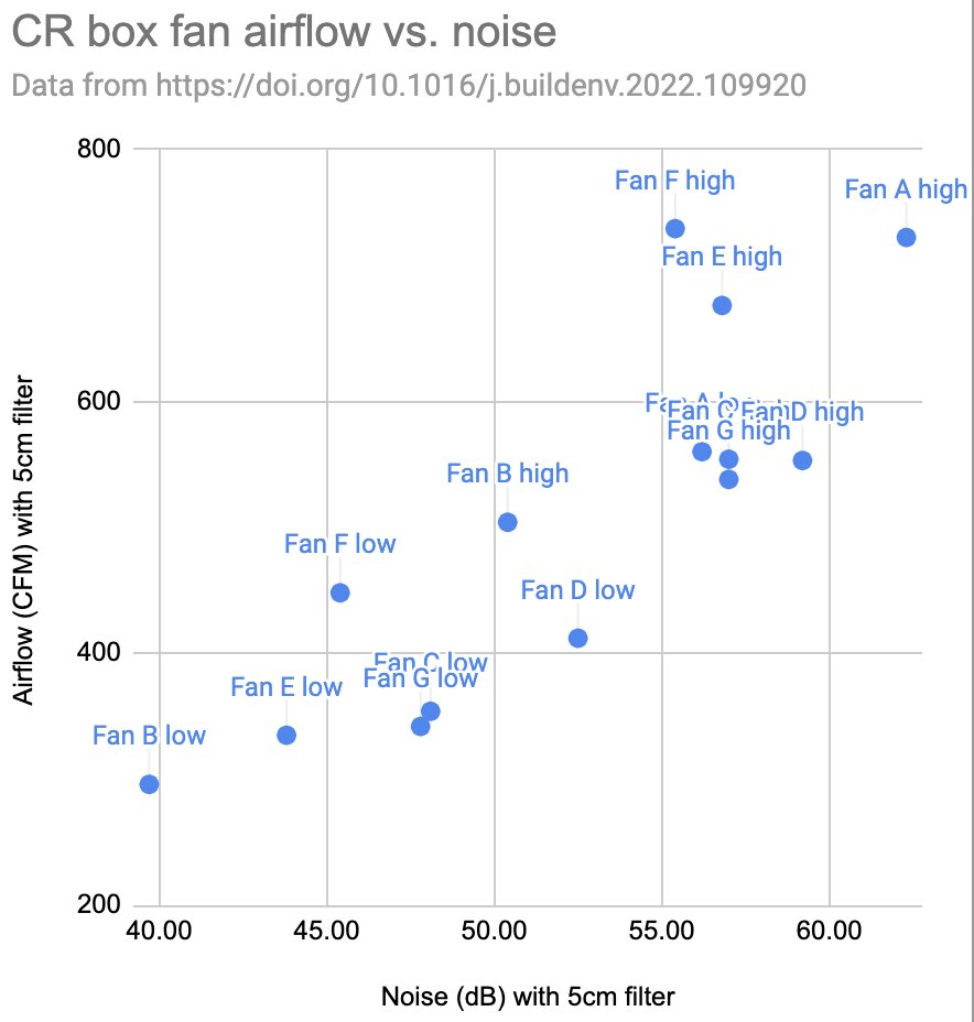 The noise level of #corsirosenthalboxes is a major consideration for use in classrooms. The CDC recently tested various models of box fans and filter configurations (finally!), and I created a scatter plot to help select the best fan. doi.org/10.1016/j.buil…