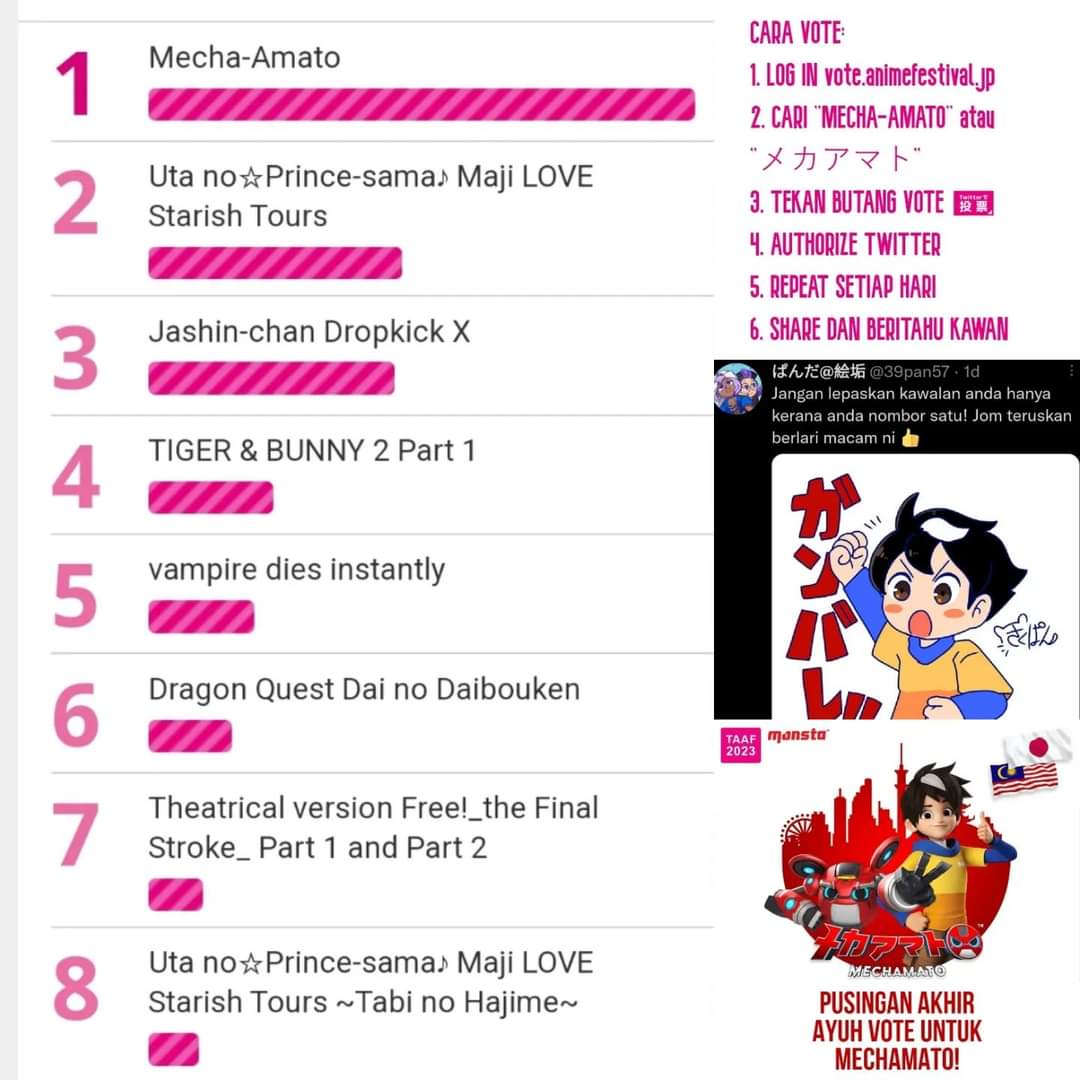 nizamabdrazak's tweet photo. "Jangan lepaskan kawalan anda hanya kerana anda nombor satu! Jom teruskan berlari macam ni " pesan @39pan57, fans Mechamato dari Jepun. Vote Mechamato setiap hari di  https://t.co/FLDBldXZMh Voting sehingga bulan Feb! https://t.co/cNEFjHP8tS