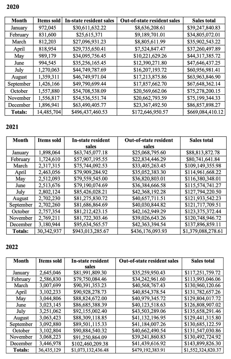 shompzilla's tweet image. When In Doubt Zoom Out 👀 Illinois Cannabis Sales Since Day 1📈 $3.6 Billion. NEW STORES 🔜 #Growth #DeepValue #Illinois #PotStocks #LegalizeIt #SAFEBanking  #CannabisIndustry #MSOGang $CURLF $GTBIF $VRNOF $CRLBF $AYRWF $CCWHF $JUSHF $AAWH $MRMD $FFNTF $MSOS $PSDN