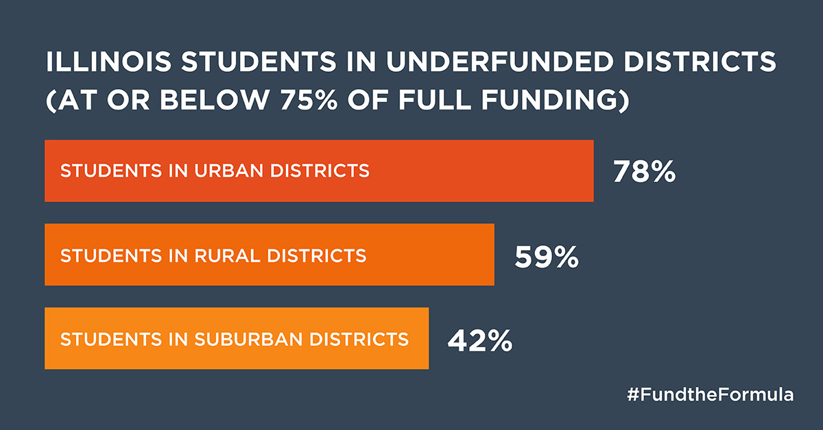 Although we’ve made great progress to adequately fund our schools, too many students, disproportionately those from urban and rural communities, are still in districts below 75% of full funding. Invest $550M more in EBF <a href="/GovPritzker/">Governor JB Pritzker</a> #FundtheFormula