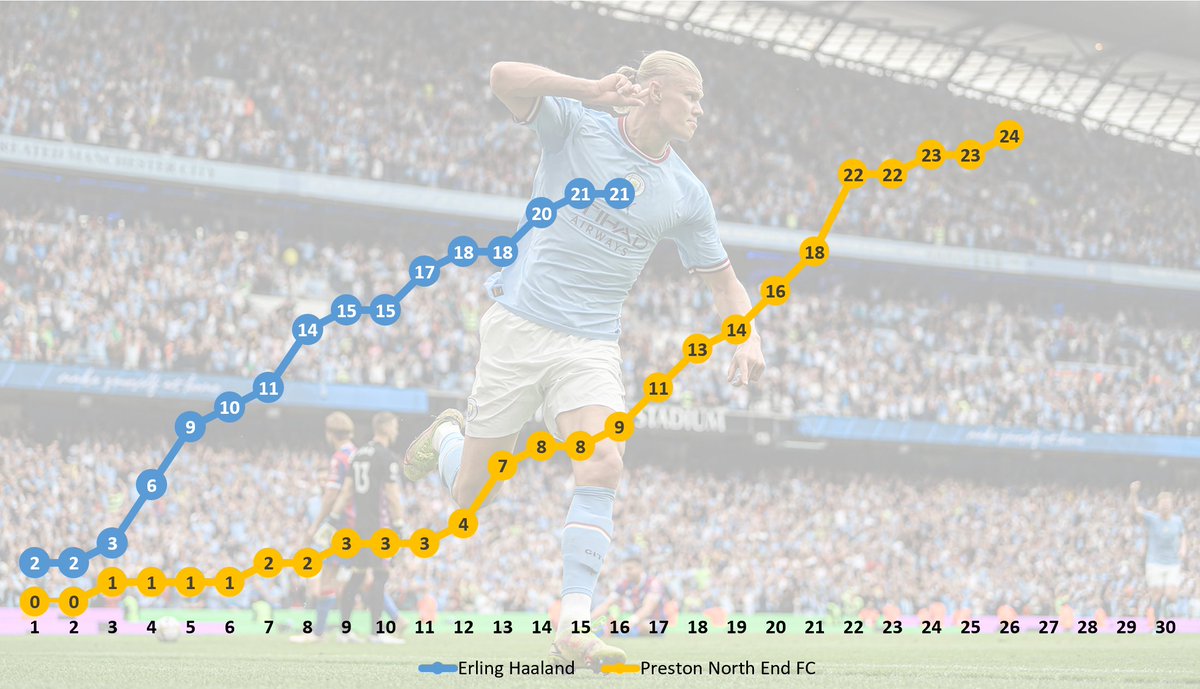 Erling Haaland v Preston North End tweet media
