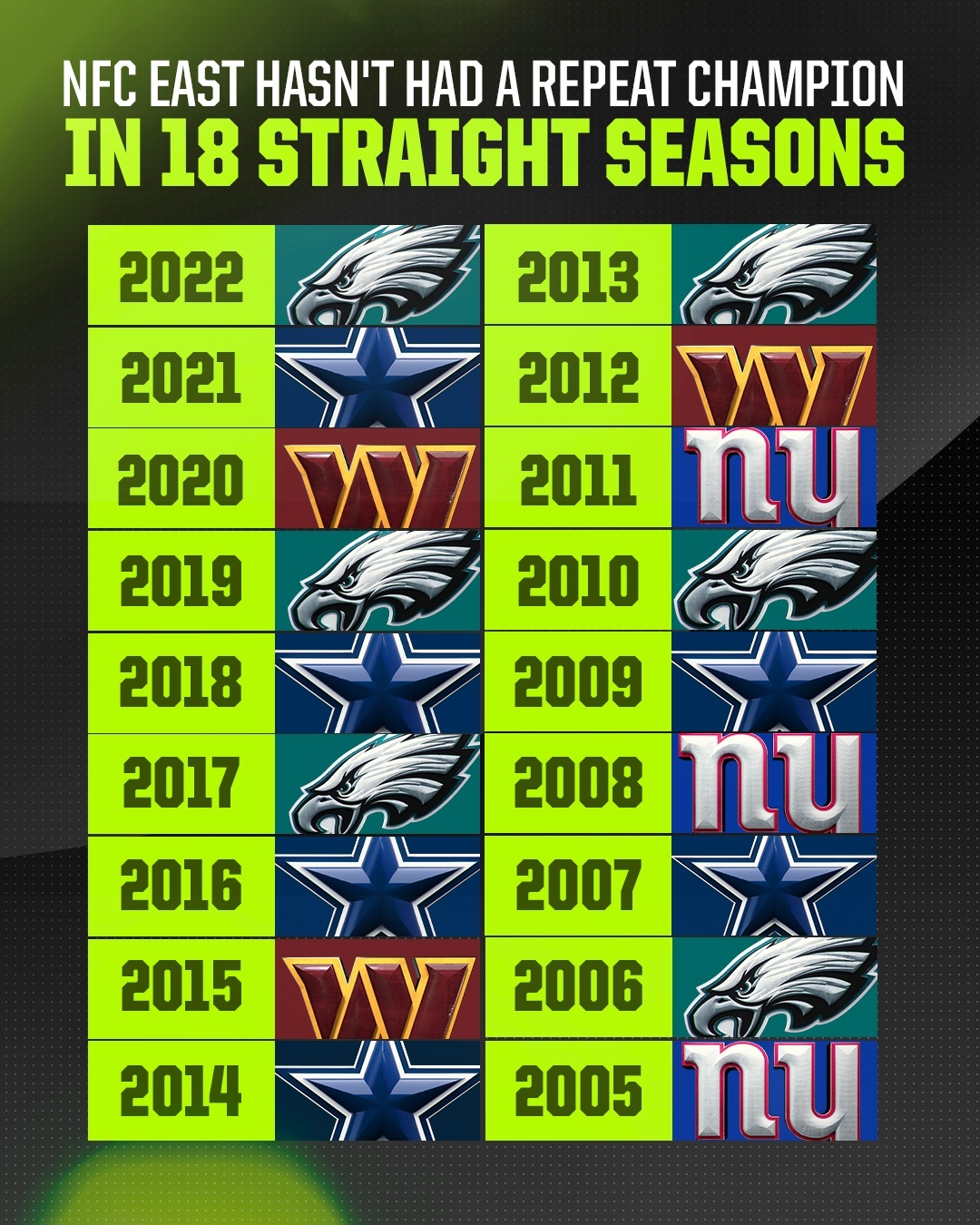 CBS Sports on X: 'Another year, another NFC East champ 