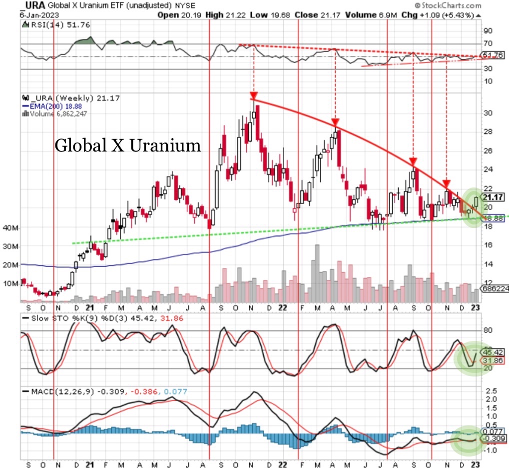 Eric70844051's tweet photo. $URA #uranium   I see you 👀 https://t.co/k26Vq2JqNv