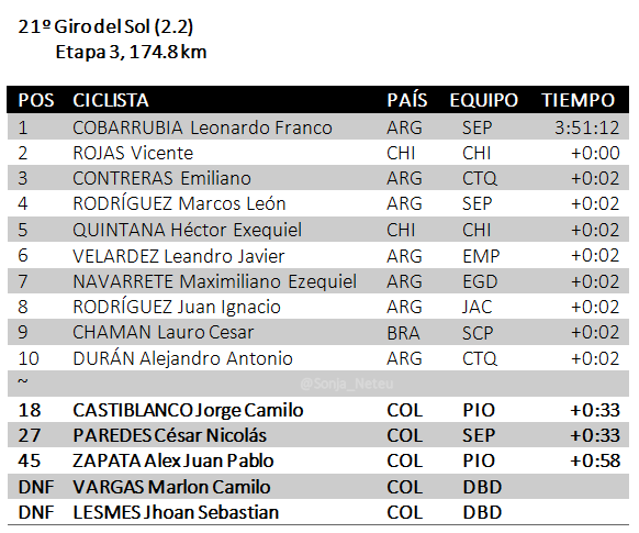 Sonja_Neteu's tweet photo. 🇦🇷#GirodelSol Et3 174.8km

1🇦🇷COBARRUBIA Leonardo SEP 3:51:12
2🇨🇱ROJAS Vicente +0
3🇦🇷CONTRERAS Emiliano CTQ+0:02
4🇦🇷RODRÍGUEZ Marcos SEP+0:02
5🇨🇱QUINTANA Héctor+0:02
~
18🇨🇴CASTIBLANCO Camilo PIO+0:33
27🇨🇴PAREDES Nicolás SEP+0:33
45🇨🇴ZAPATA Alex PIO+0:58
DNF🇨🇴VARGAS Marlon DBD
… https://t.co/6Ic1I2H2La