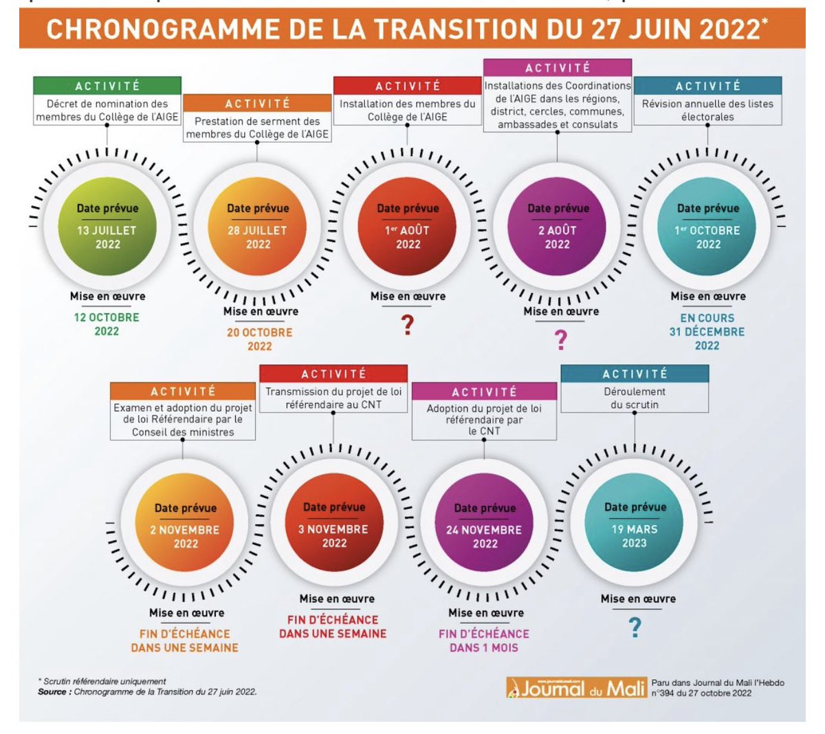 vieuxmko's tweet photo. Voici les échéances qui attendent le Mali….ce doit être l’engagement des jours à venir plus que tout. Il s’agit de la parole donnee…#Transition #Mali #Chronogramme #EngagementNational https://t.co/wXrrQ5RzsG