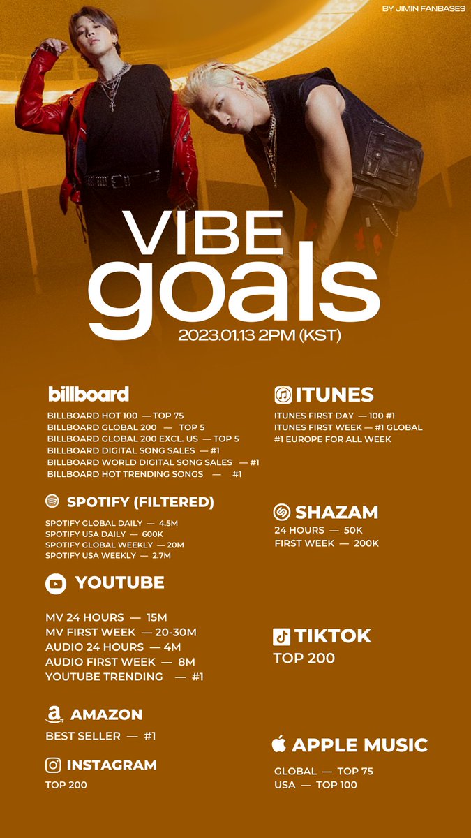 🔥METAS PARA VIBE 🔥
#VibeGoalsAreHere #VIBEftJimin

Can't wait to hear #VIBE by #Taeyang @Realtaeyang feat. #JIMIN of #BTS @BTS_twt
