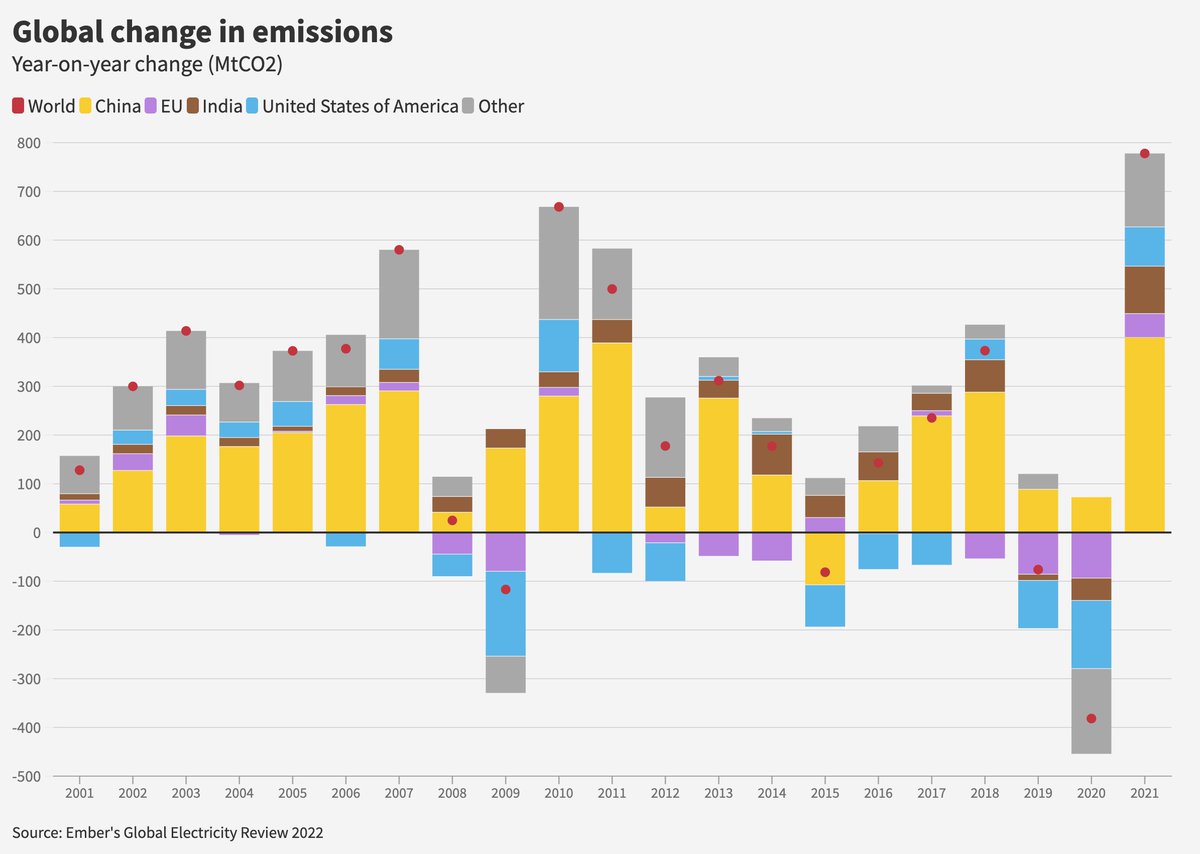 ember_energy's tweet photo. #2022Highlight Power sector CO2 emissions rose to an all-time record in 2021.
The 7% rise follows a fall of just 3% in 2020, putting emissions higher than before the pandemic.
#GER22
https://t.co/NgN66AxIqS https://t.co/D7HBUjcRoU