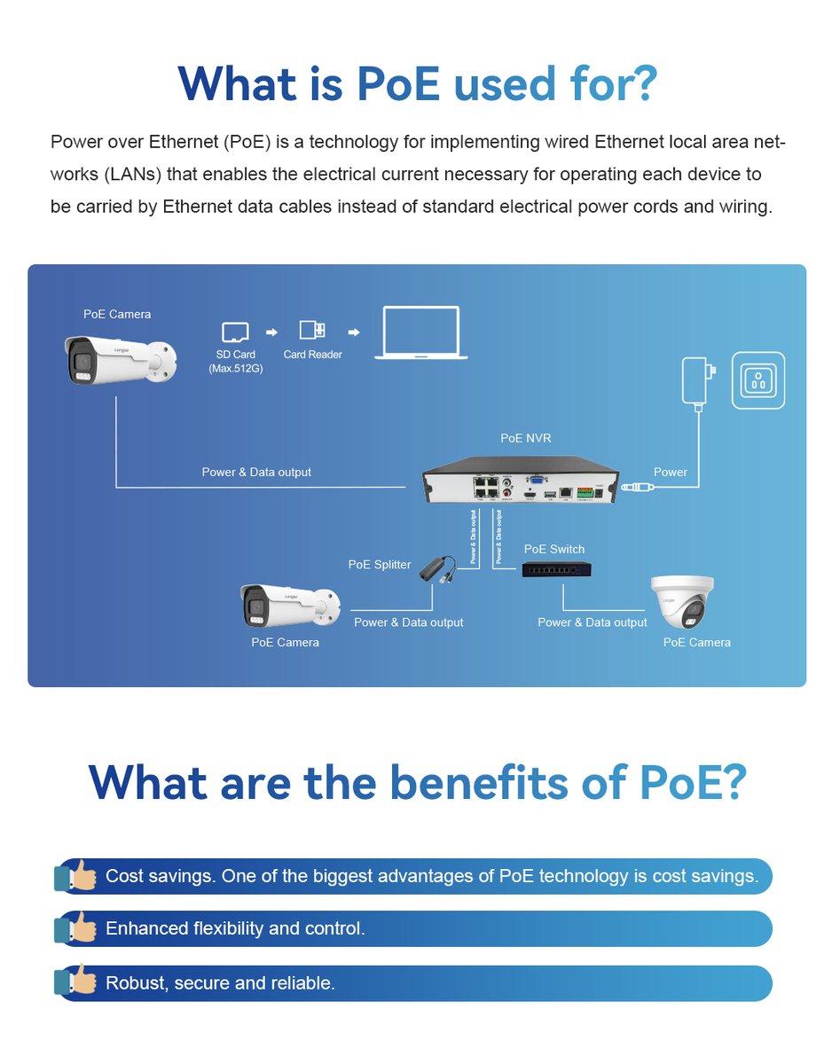 Longse_Group's tweet photo. [The Facts of Security] What is PoE? What is PoE used for? What are the benefits of PoE? Come on. Let's start learning the knowledge of security. #Longse #cctv #PoE #security #poecamera #videosurveillance https://t.co/BLaCxP9zM4