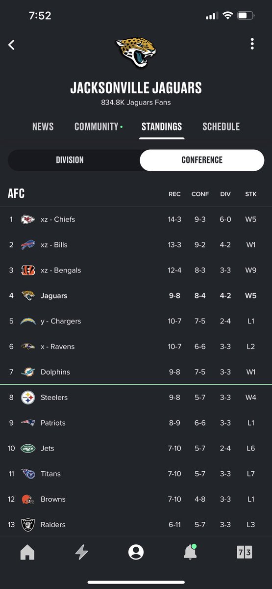 jagd_up's tweet image. The lack of an xz next to the @Jaguars just feels disrespectful @BleacherReport it’s been almost 24hours. Puts some respeck on the name!