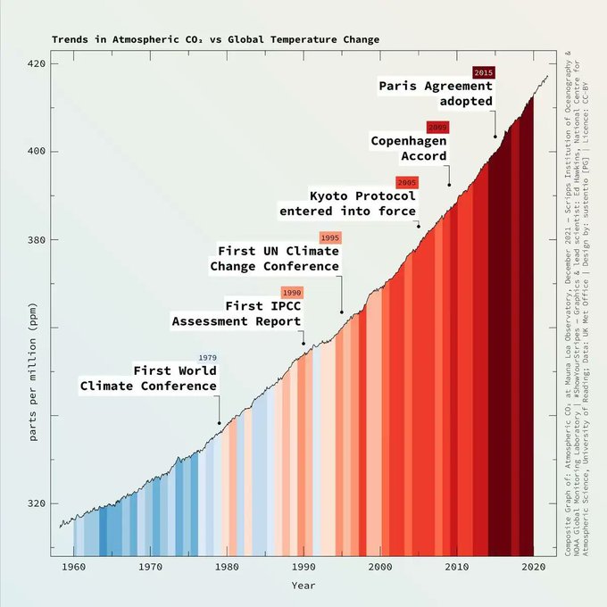 ECOWARRIORSS's tweet image. Human carbon emissions, destruction of forests, wetlands, rivers oceans and melting polar caps has locked us into devastating climate change that has not yet happened in everyday reality as Earth climate systems take time to react 
Older folk do not know how lucky they are