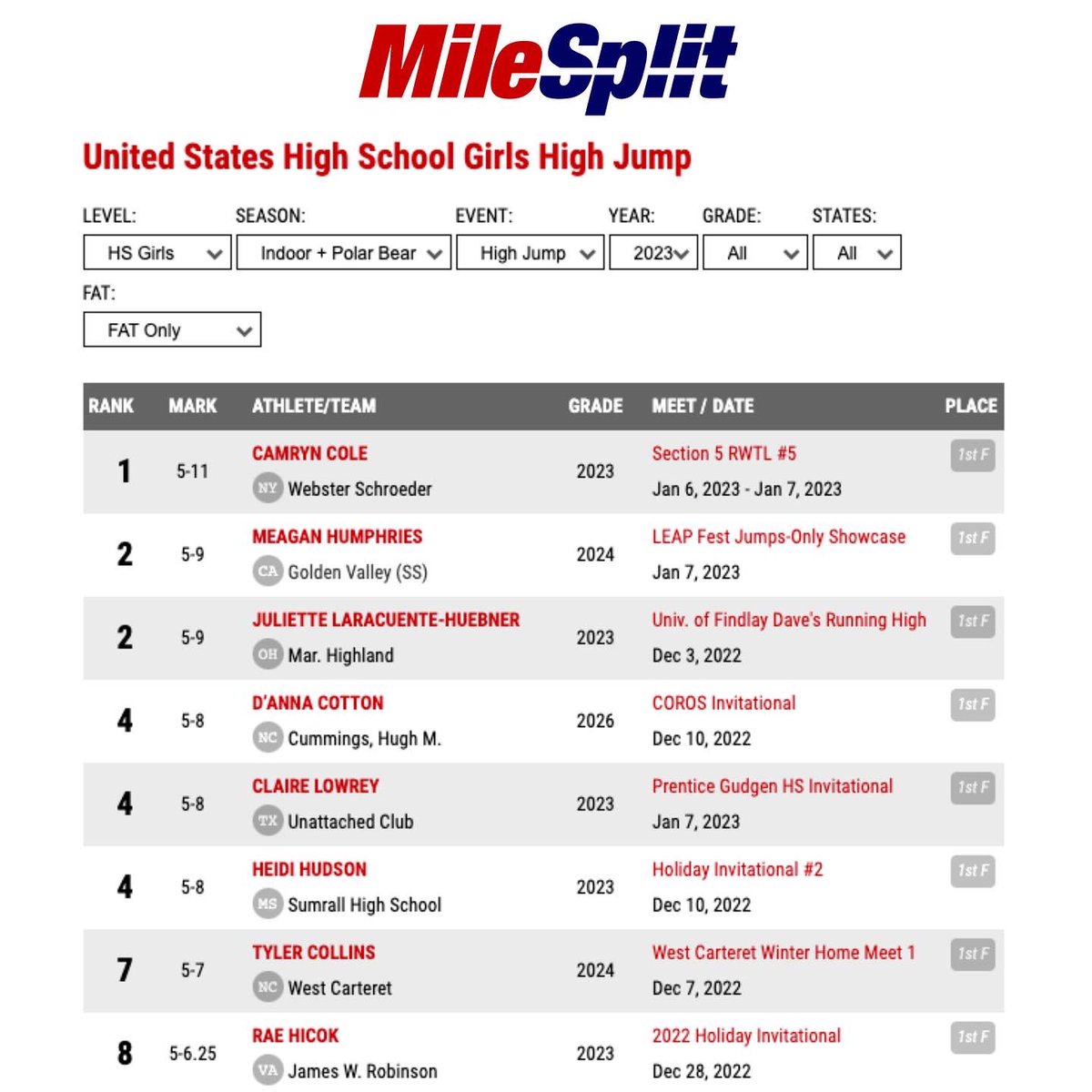 GVjumps's tweet image. GV’s @msjumphries made her season debut in style at the LEAP Fest National Jumps Showcase. She matched her PR and tied the current girls indoor (and polar bear) U.S. #2 high jump mark of 1.75m (5’9”)! 

She’s well on her way of trying to reach her season’s goal of clearing 6’0”!